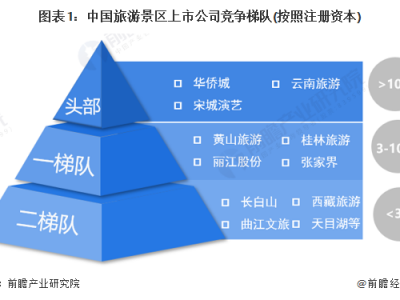 郑州中国旅游景区上市企业竞争梯队中国景区区域竞争格局分析